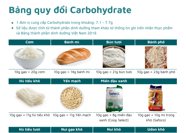 Cách quy đổi cơm cháo sang món ăn khác cho bé Thiếu Citrin